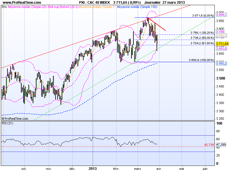 CAC40 28 Mars CAC40 28 Mars